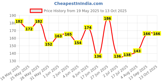 flipkart.com akshar tabla mart Tabla Ring Pad akshar tabla mart Price History Graph from 19 May 2025 to 12 Oct 2025