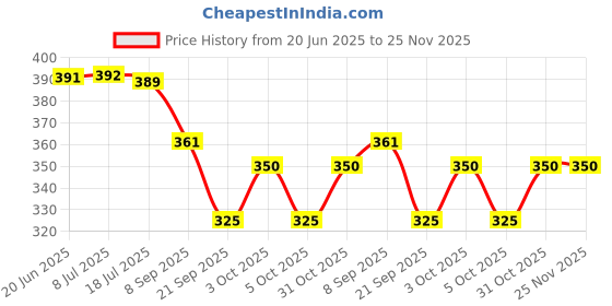 flipkart.com akshar4u Medicin Box Plastic First Aid Box Lockable Medicine Storage Box Emergency Cabinet Organizer with Detachable Tray and Handle Portable Cabinet for Home Camping Travel and Car First Aid Kit Pill Box akshar4u Price History Graph from 20 Jun 2025 to 25 Nov 2025