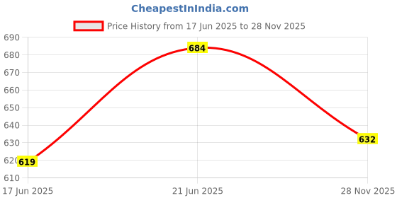 flipkart.com akshar4u Stainless Steel Matte Door knobs akshar4u Price History Graph from 17 Jun 2025 to 28 Nov 2025