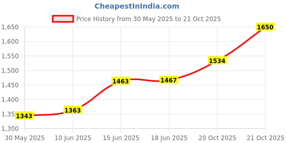 flipkart.com aksharabhyas Combo pack English + Hindi Slates aksharabhyas Price History Graph from 30 May 2025 to 20 Oct 2025