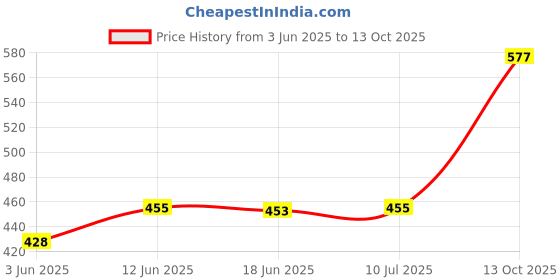 flipkart.com aksharabhyas English Alphabet Tracing Slate With Letters In Grooves To Read&Trace With Pencil aksharabhyas Price History Graph from 3 Jun 2025 to 13 Oct 2025