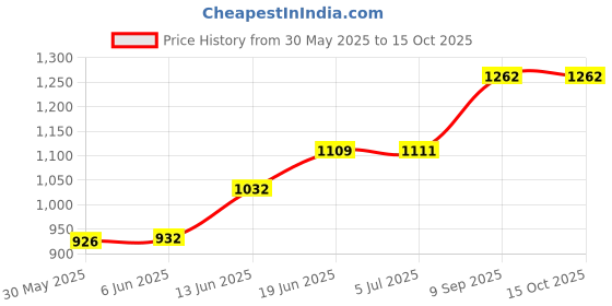 flipkart.com aksharabhyas KANNADA SLATES aksharabhyas Price History Graph from 30 May 2025 to 15 Oct 2025