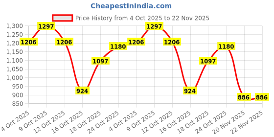 flipkart.com aksharabhyas Nepali Slates aksharabhyas Price History Graph from 4 Oct 2025 to 22 Nov 2025
