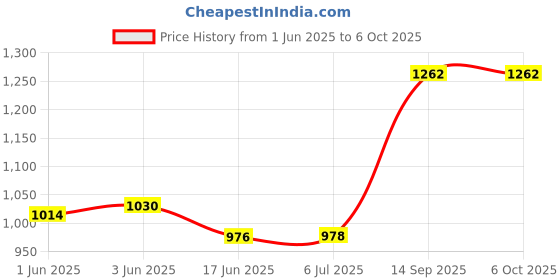 flipkart.com aksharabhyas ODIA ALPHABET (BARNAMALA) SLATES with total letters in grooves 2 Slates with 1 & 2, 3 & 4 surfaces/pages on each for thorough practice with Pencil aksharabhyas Price History Graph from 1 Jun 2025 to 6 Oct 2025