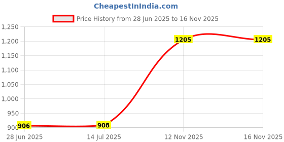 flipkart.com aksharabhyas Tamil alphabets slates with letters in grooves aksharabhyas Price History Graph from 28 Jun 2025 to 16 Nov 2025
