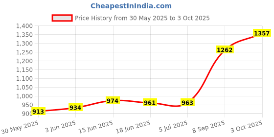 flipkart.com aksharabhyas Telugu alphabets slates with letters in grooves aksharabhyas Price History Graph from 30 May 2025 to 3 Oct 2025