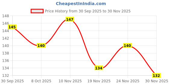 flipkart.com aksharahant Aloe Vera Cool Gel Full Face Mask Summer Ice Cooling Sleeping Mask aksharahant Price History Graph from 30 Sep 2025 to 30 Nov 2025