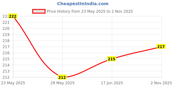 flipkart.com aksharahant Eye Mask With Cooling Gel For Dark Circles Puffy Eye's, Dry Eyes Fatigue aksharahant Price History Graph from 23 May 2025 to 2 Nov 2025