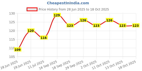 flipkart.com aksharahant Invisible Eyelid tape double Side waterproof Sticker Strips (600Pcs)(Pack of 1) aksharahant Price History Graph from 28 Jun 2025 to 17 Oct 2025