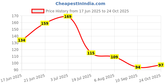 flipkart.com aksharahant Scratch Remover Liquid aksharahant Price History Graph from 17 Jun 2025 to 24 Oct 2025