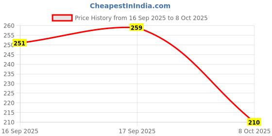 flipkart.com aksharahant Veins Patches Reduce Swelling Pain Muscular Pain Improve Blood Circulation Crepe Bandage aksharahant Price History Graph from 16 Sep 2025 to 8 Oct 2025