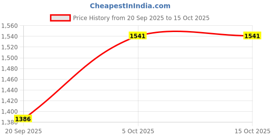 flipkart.com aksharam Women Embroidered Silk Blend A-line Kurta With Attached Dupatta aksharam Price History Graph from 20 Sep 2025 to 15 Oct 2025