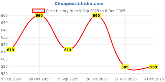 flipkart.com Aksharkunj Laddies Epilator Hair Remove and Cordless USB charging Cordless Epilator Price History Graph from 9 Sep 2025 to 6 Dec 2025