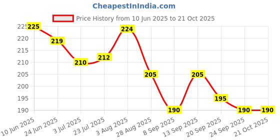 flipkart.com Aksharkunj NV-1290 Foldable Hair Dryer Price History Graph from 10 Jun 2025 to 21 Oct 2025