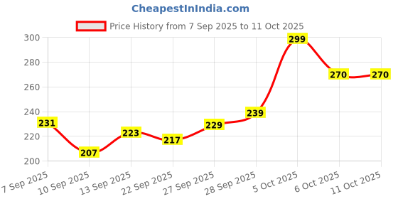 flipkart.com Akshat 10 inch 3 Screen Expander Phone Price History Graph from 7 Sep 2025 to 11 Oct 2025