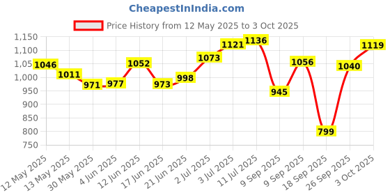 flipkart.com akshat Adjustable Inline Roller Skates Shoes | High Quality Skate Roller In-line Skates - Size NA UK akshat Price History Graph from 12 May 2025 to 3 Oct 2025