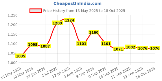 flipkart.com akshat Adjustable Inline Skates Roller Blades for Girls and Boys In-line Skates - Size 34 - 37 Euro akshat Price History Graph from 13 May 2025 to 18 Oct 2025