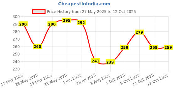 flipkart.com akshat BAT GRIP SET OF 6 akshat Price History Graph from 27 May 2025 to 11 Oct 2025