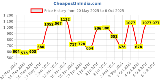 flipkart.com akshat CHETAK HORSE WITH ROCKING FUNCTION AND RUNNING RIDE ON Rideons & Wagons Non Battery Operated Ride On akshat Price History Graph from 20 May 2025 to 5 Oct 2025