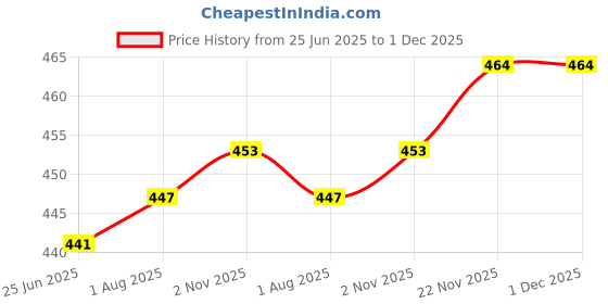 flipkart.com akshat creation Kurta Pajama Ethnic wear Men Pyjama akshat creation Price History Graph from 25 Jun 2025 to 1 Dec 2025