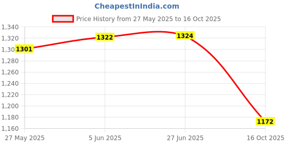 flipkart.com akshat creation Men Cotton Blend Kurta Pyjama Set akshat creation Price History Graph from 27 May 2025 to 16 Oct 2025