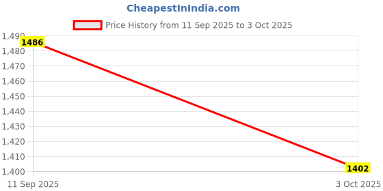 flipkart.com akshat creation Men Cotton Blend Kurta Pyjama Set akshat creation Price History Graph from 11 Sep 2025 to 3 Oct 2025