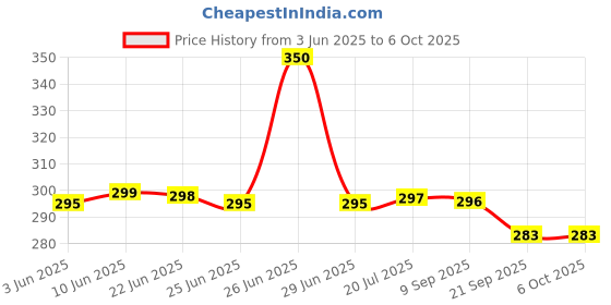 flipkart.com akshat enterprise Bottle Umbrella Multi Function Dual Purpose Umbrella akshat enterprise Price History Graph from 3 Jun 2025 to 5 Oct 2025