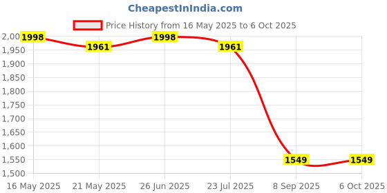 flipkart.com akshat enterprise MINI EXERCISER CYCLE(25) Mini Pedal Exerciser Cycle akshat enterprise Price History Graph from 16 May 2025 to 6 Oct 2025