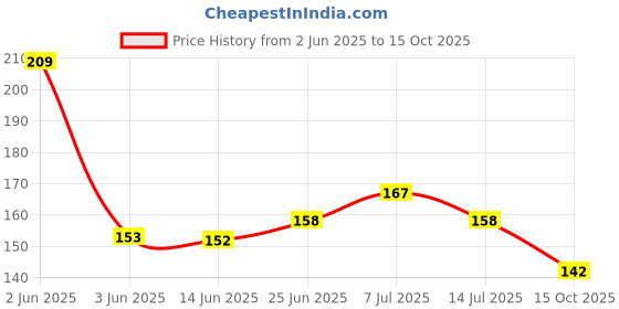 flipkart.com akshat enterprise Plastic Saree Pack of 5 Hangers ForSaree akshat enterprise Price History Graph from 2 Jun 2025 to 15 Oct 2025