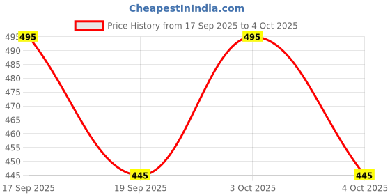 flipkart.com akshat enterprise Solid Men Three Fourths akshat enterprise Price History Graph from 17 Sep 2025 to 4 Oct 2025