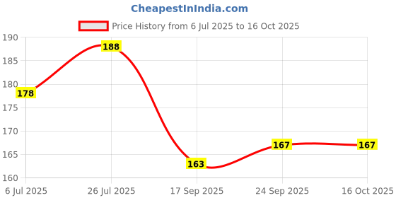 flipkart.com akshat enterprises Aquarium Filter Media Bag With Zip Pack of 2 Aquarium Fish Net akshat enterprises Price History Graph from 6 Jul 2025 to 16 Oct 2025