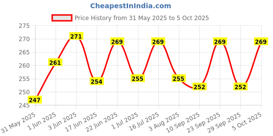 flipkart.com akshat enterprises Basking Area/Stand Reptiles Platform Aquarium Tool akshat enterprises Price History Graph from 31 May 2025 to 5 Oct 2025