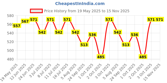 flipkart.com akshat enterprises FOOD with TURTLE EYE DROP 1 kg Dry Adult, Senior, Young Turtle Food akshat enterprises Price History Graph from 19 May 2025 to 15 Nov 2025