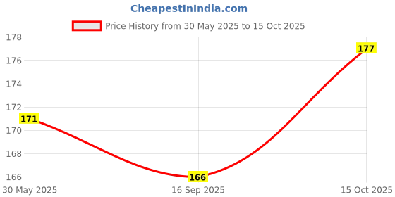 flipkart.com akshat enterprises Green Net 5" Aquarium Fish Net akshat enterprises Price History Graph from 30 May 2025 to 15 Oct 2025