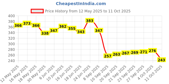 flipkart.com akshat enterprises Laterite Unplanted Substrate akshat enterprises Price History Graph from 12 May 2025 to 10 Oct 2025