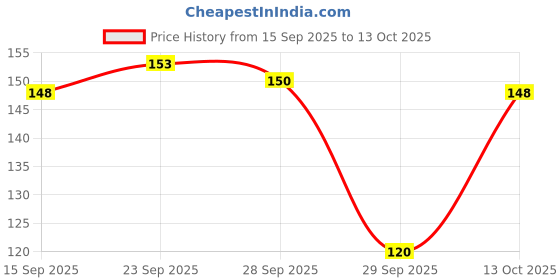 flipkart.com akshat enterprises PLASTIC FISH TOY Laterite Unplanted Substrate akshat enterprises Price History Graph from 15 Sep 2025 to 13 Oct 2025