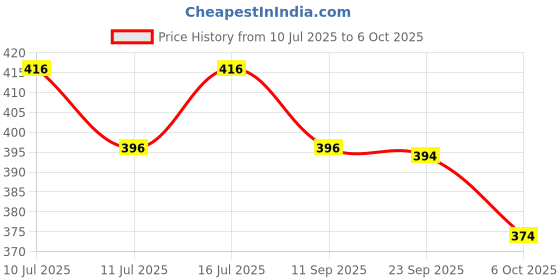 flipkart.com akshat enterprises Power Aquarium Filter akshat enterprises Price History Graph from 10 Jul 2025 to 6 Oct 2025