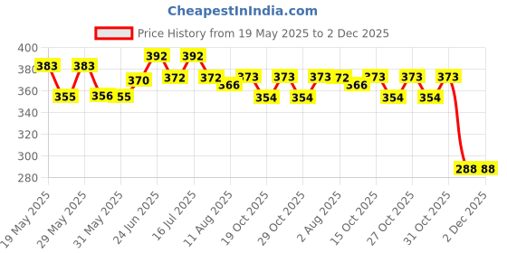 flipkart.com akshat enterprises RC 1000LA Power Aquarium Filter akshat enterprises Price History Graph from 19 May 2025 to 2 Dec 2025