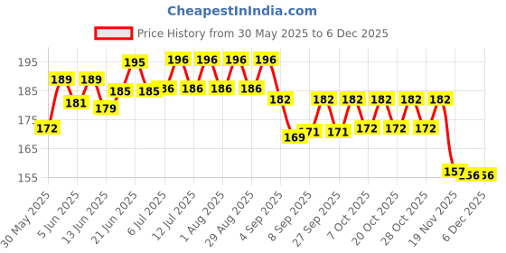 flipkart.com akshat enterprises Skin & Coat Care Liquid akshat enterprises Price History Graph from 30 May 2025 to 5 Dec 2025