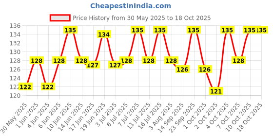 flipkart.com akshat enterprises Skin & Coat Care Liquid akshat enterprises Price History Graph from 30 May 2025 to 18 Oct 2025