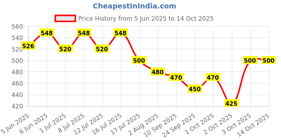 flipkart.com akshat enterprises Skin & Coat Care Liquid akshat enterprises Price History Graph from 5 Jun 2025 to 14 Oct 2025