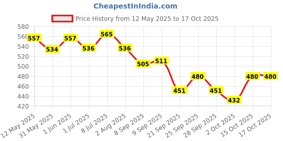 flipkart.com akshat enterprises Skin & Coat Care Liquid akshat enterprises Price History Graph from 12 May 2025 to 17 Oct 2025