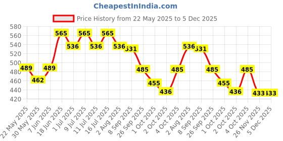 flipkart.com akshat enterprises Skin & Coat Care Liquid akshat enterprises Price History Graph from 22 May 2025 to 5 Dec 2025