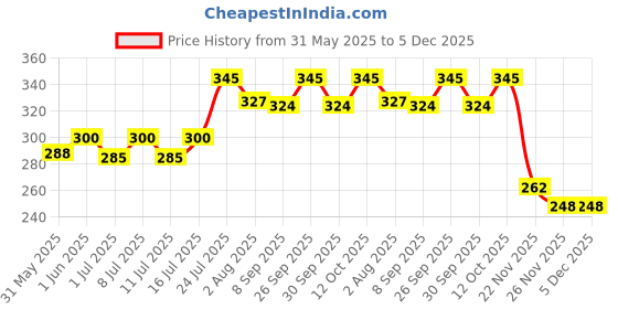 flipkart.com akshat enterprises Skin & Coat Care Liquid akshat enterprises Price History Graph from 31 May 2025 to 5 Dec 2025
