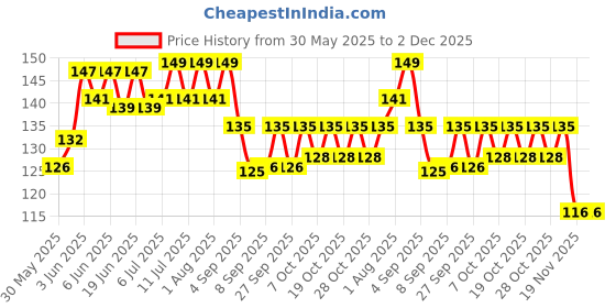 flipkart.com akshat enterprises Skin & Coat Care Liquid akshat enterprises Price History Graph from 30 May 2025 to 2 Dec 2025
