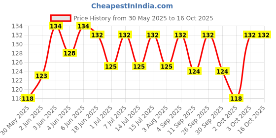 flipkart.com akshat enterprises Skin & Coat Care Liquid akshat enterprises Price History Graph from 30 May 2025 to 16 Oct 2025