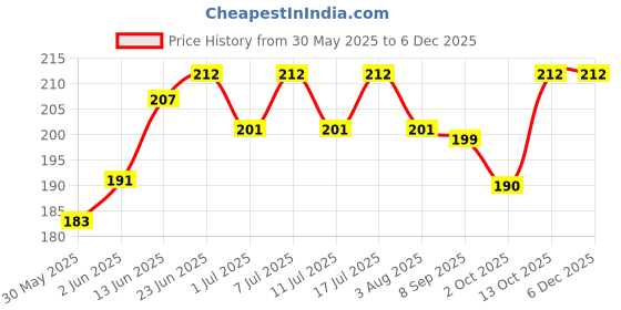 flipkart.com akshat enterprises Skin & Coat Care Liquid akshat enterprises Price History Graph from 30 May 2025 to 5 Dec 2025