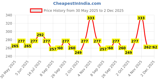 flipkart.com akshat enterprises Skin & Coat Care Liquid akshat enterprises Price History Graph from 30 May 2025 to 2 Dec 2025