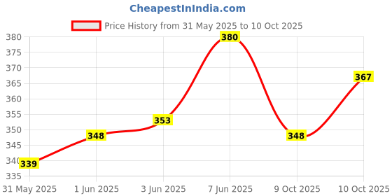 flipkart.com akshat enterprises SOBO SB-108 with Air Stone Ring and 1.5 M Pipe Aquarium Air Stone akshat enterprises Price History Graph from 31 May 2025 to 10 Oct 2025