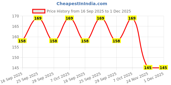 flipkart.com akshat enterprises WIGHT COTTON Pack of 3 Aquarium Filter Cartridge akshat enterprises Price History Graph from 16 Sep 2025 to 1 Dec 2025